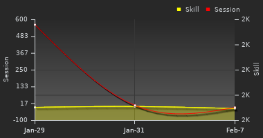 Player Trend Graph