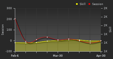 Player Trend Graph