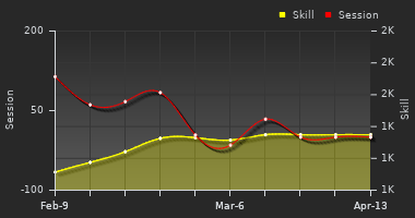 Player Trend Graph