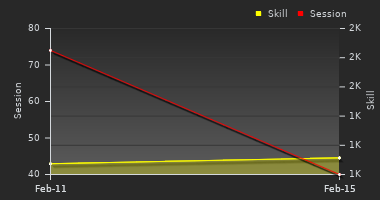 Player Trend Graph