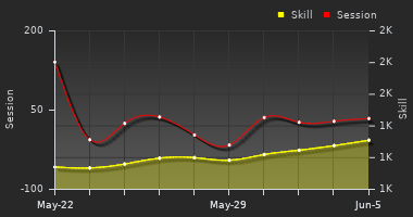 Player Trend Graph