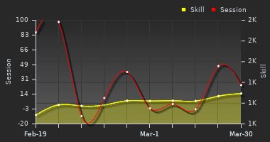Player Trend Graph