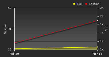 Player Trend Graph