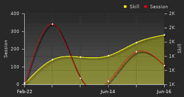 Player Trend Graph