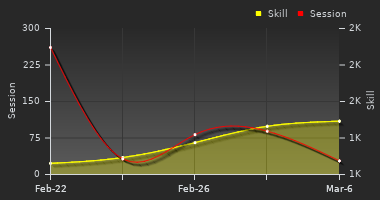 Player Trend Graph