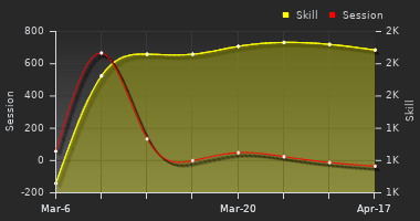 Player Trend Graph