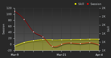 Player Trend Graph