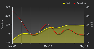 Player Trend Graph
