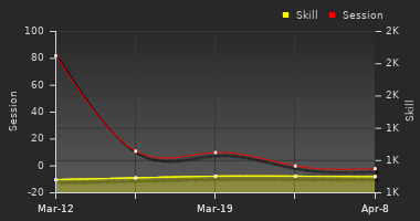 Player Trend Graph