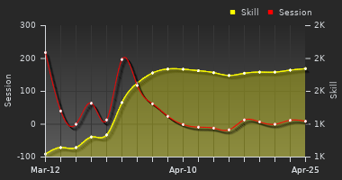 Player Trend Graph