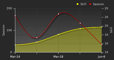 Player Trend Graph
