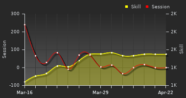 Player Trend Graph