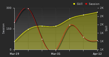 Player Trend Graph