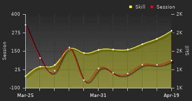 Player Trend Graph