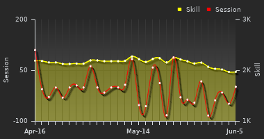 Player Trend Graph