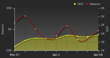 Player Trend Graph