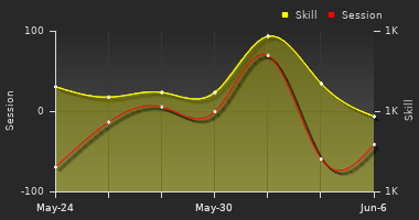 Player Trend Graph