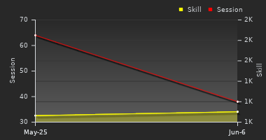 Player Trend Graph