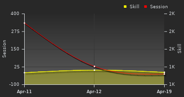 Player Trend Graph
