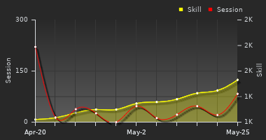 Player Trend Graph