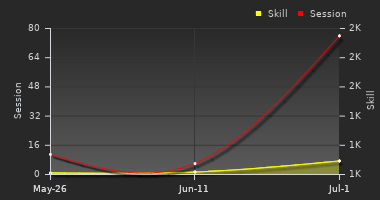 Player Trend Graph