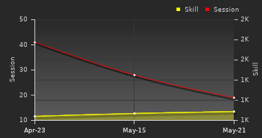 Player Trend Graph
