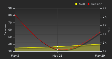 Player Trend Graph