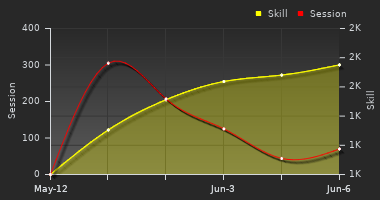 Player Trend Graph