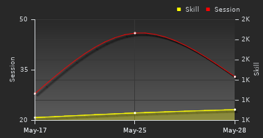Player Trend Graph