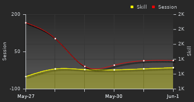 Player Trend Graph