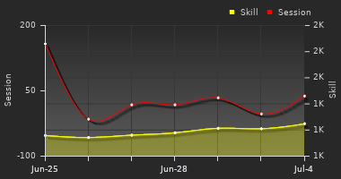 Player Trend Graph
