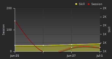 Player Trend Graph