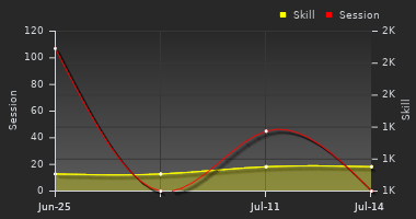 Player Trend Graph