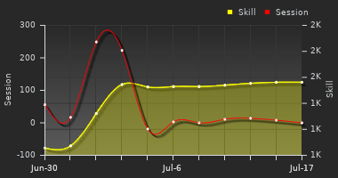 Player Trend Graph
