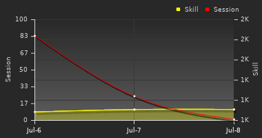 Player Trend Graph