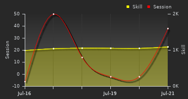 Player Trend Graph