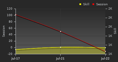 Player Trend Graph