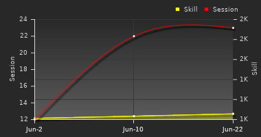 Player Trend Graph