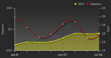 Player Trend Graph