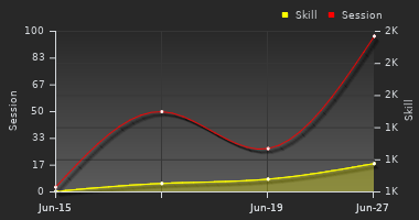 Player Trend Graph