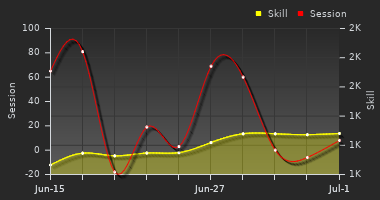 Player Trend Graph