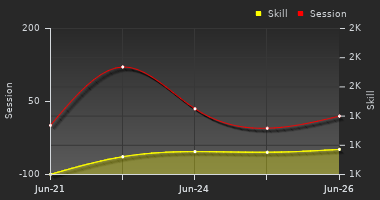 Player Trend Graph