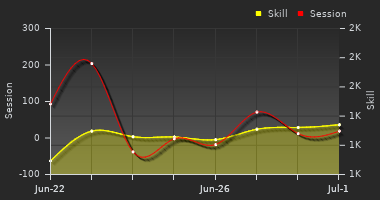 Player Trend Graph
