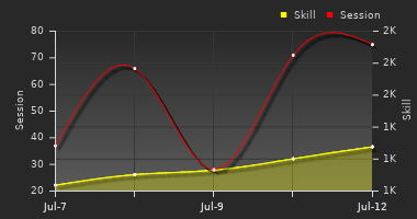 Player Trend Graph